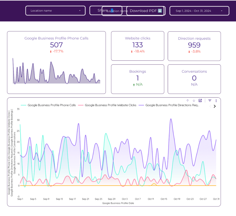 SEO Dashboard template on Looker Studio