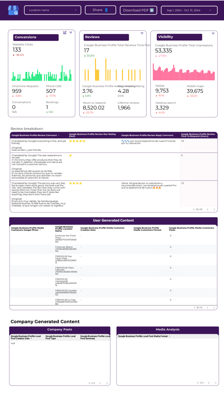 Google Business Profile  Dashboard template on Looker Studio