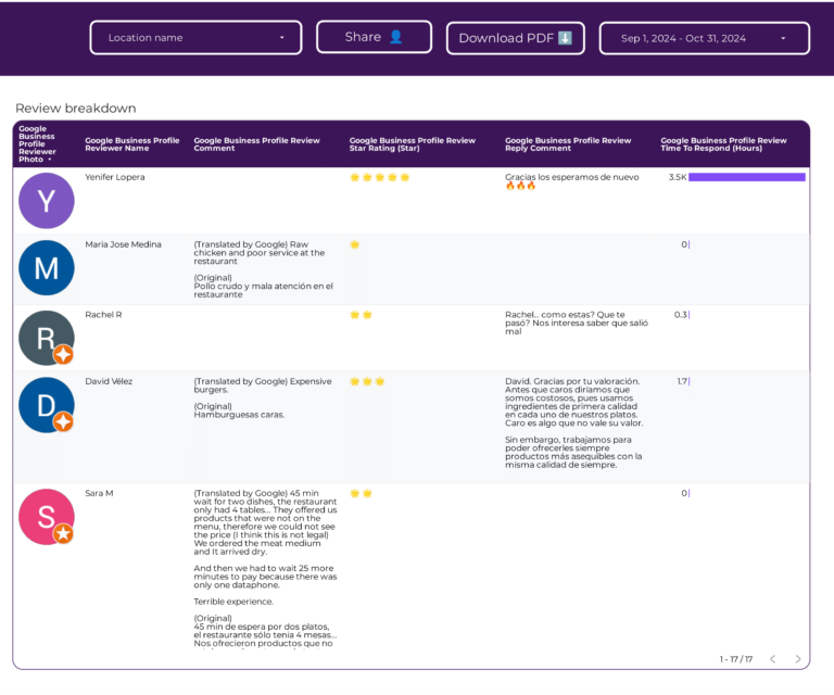 Google Business Profile Reviews Dashboard template on Looker Studio