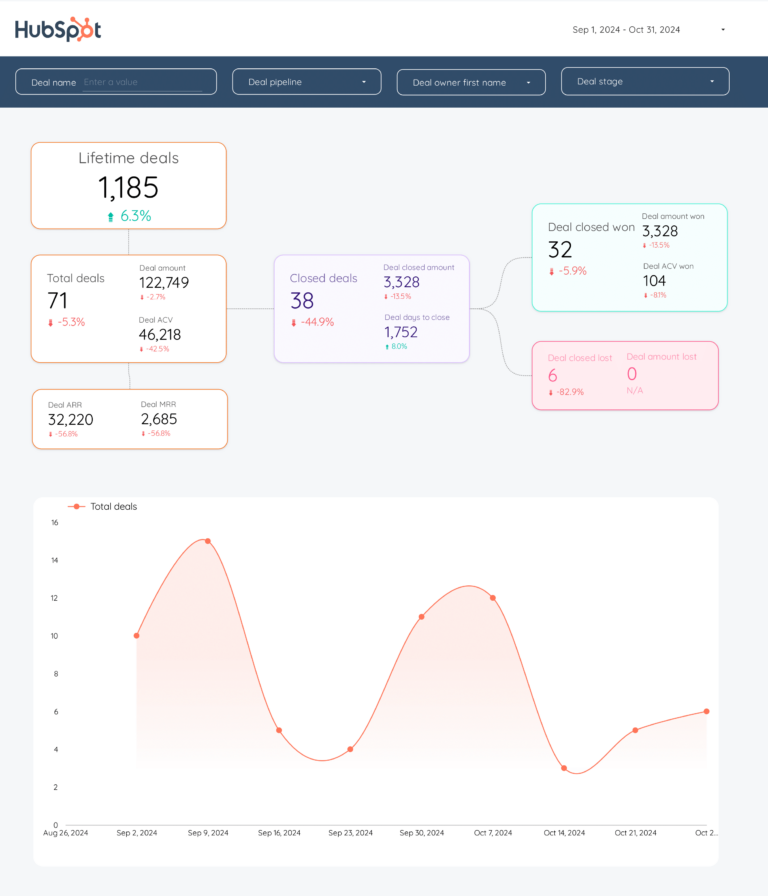 HubSpot CRM Dashboard template on Looker Studio
