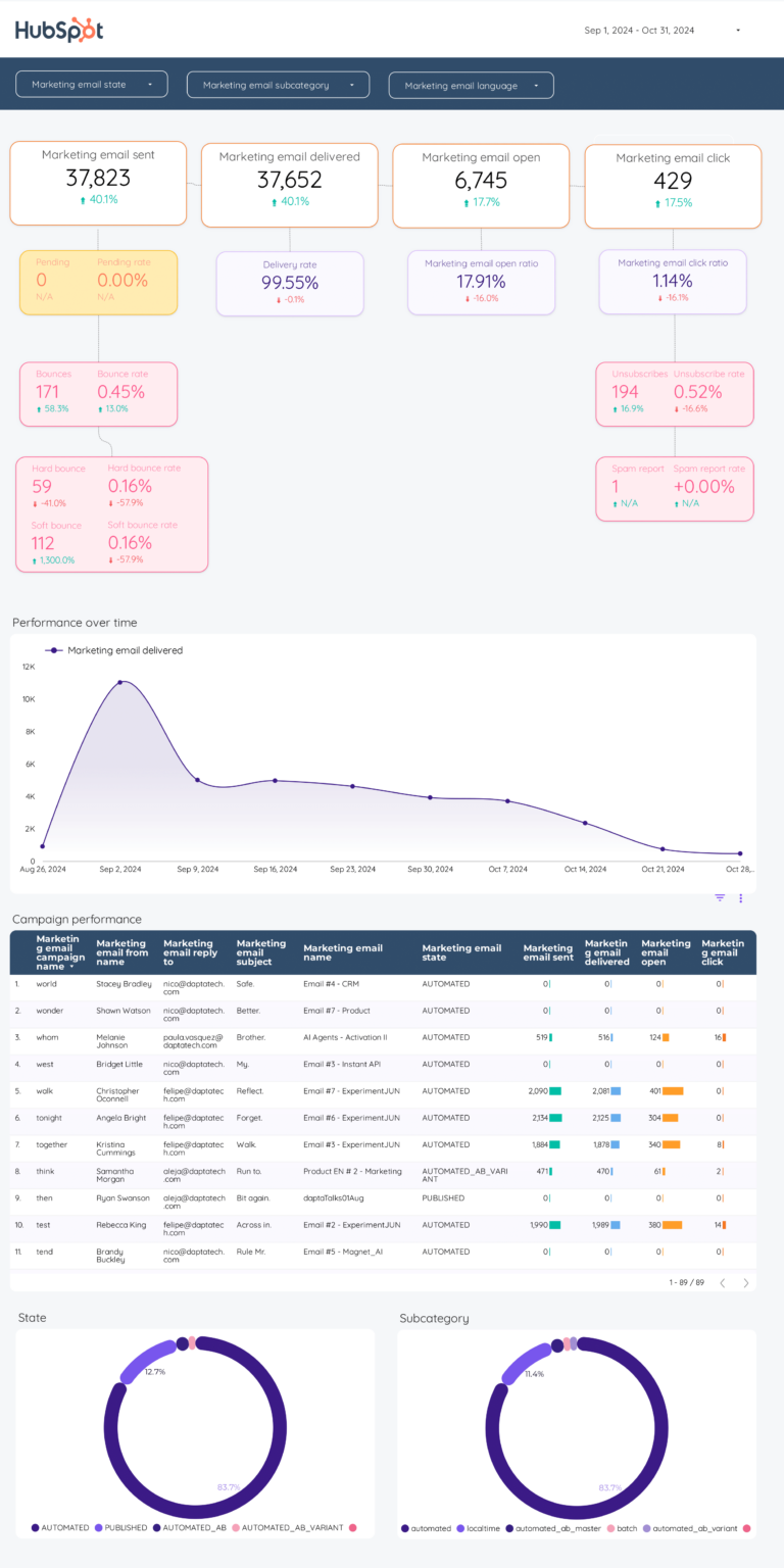 Email Marketing Dashboard template on Looker Studio