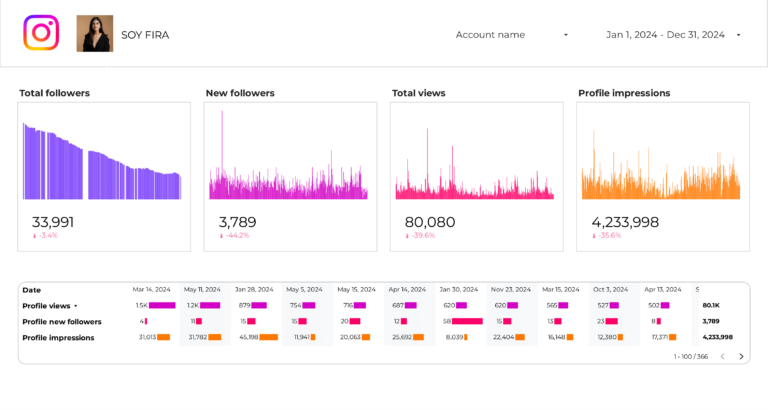 Instagram Insights Followers tracking Dashboard template on Looker Studio