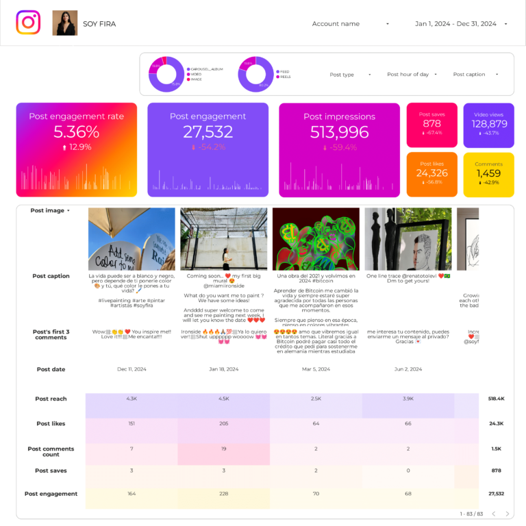 Instagram Insights Post performance Dashboard template on Looker Studio