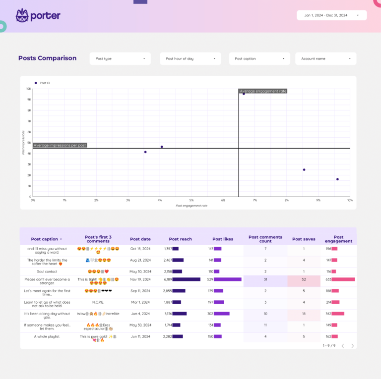 Instagram Reels Dashboard template on Looker Studio