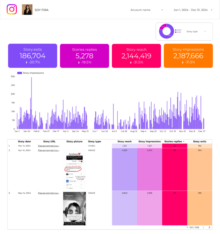 Instagram Stories Dashboard template on Looker Studio