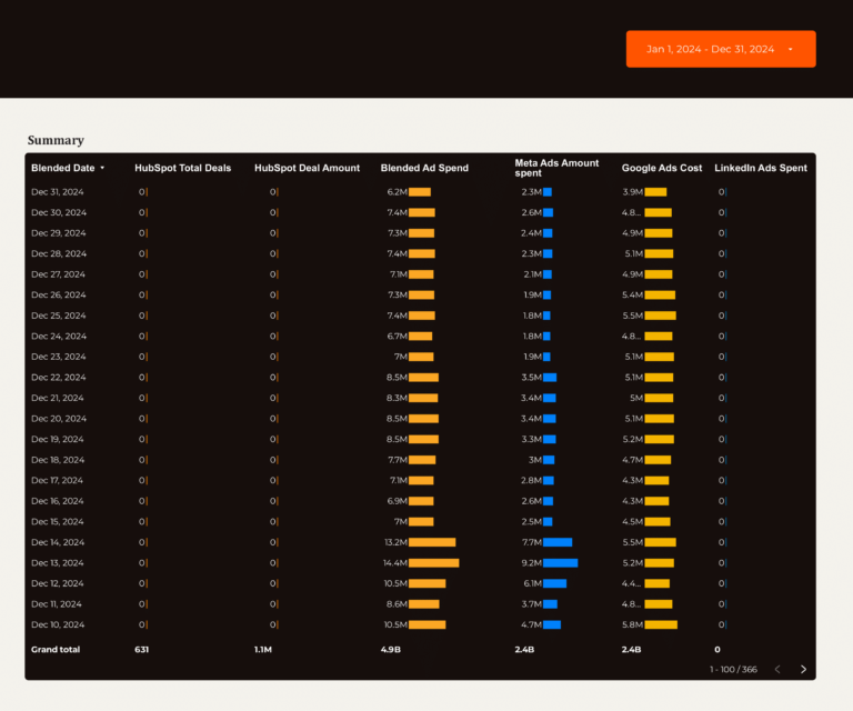 Lead Generation Dashboard template on Looker Studio