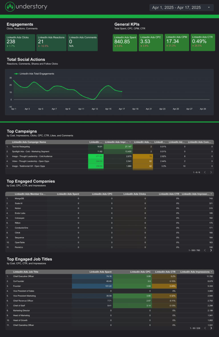 LinkedIn Ads Dashboard template on Looker Studio