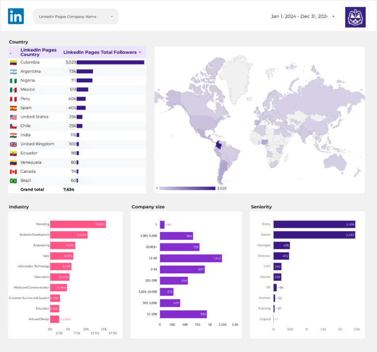 LinkedIn Pages  Dashboard template on Looker Studio