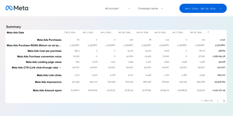 Facebook Ads KPI tracker Dashboard template on Looker Studio