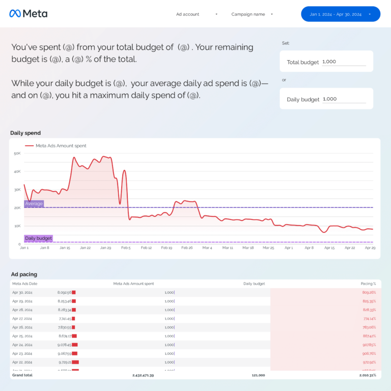 Facebook Ads budget tracking and pacing Dashboard template on Looker Studio