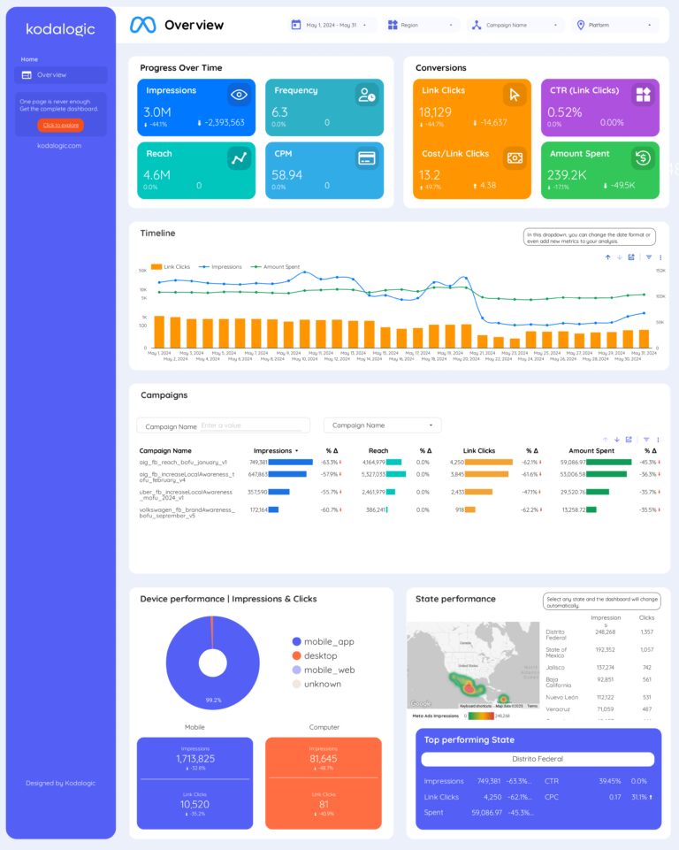Meta Ads  Dashboard template on Looker Studio