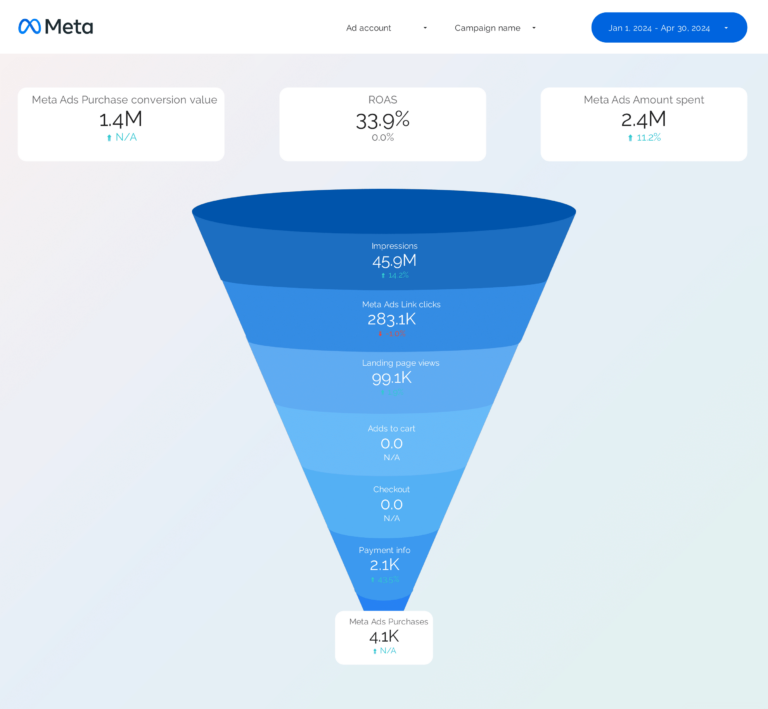 Facebook Ads Funnel Dashboard template on Looker Studio