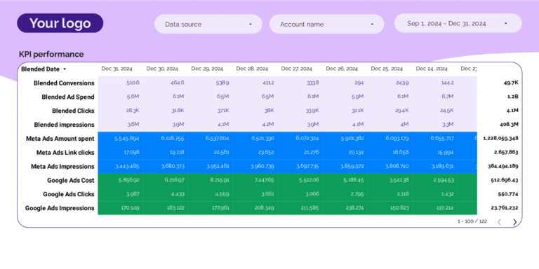 PPC KPIs Dashboard template on Looker Studio