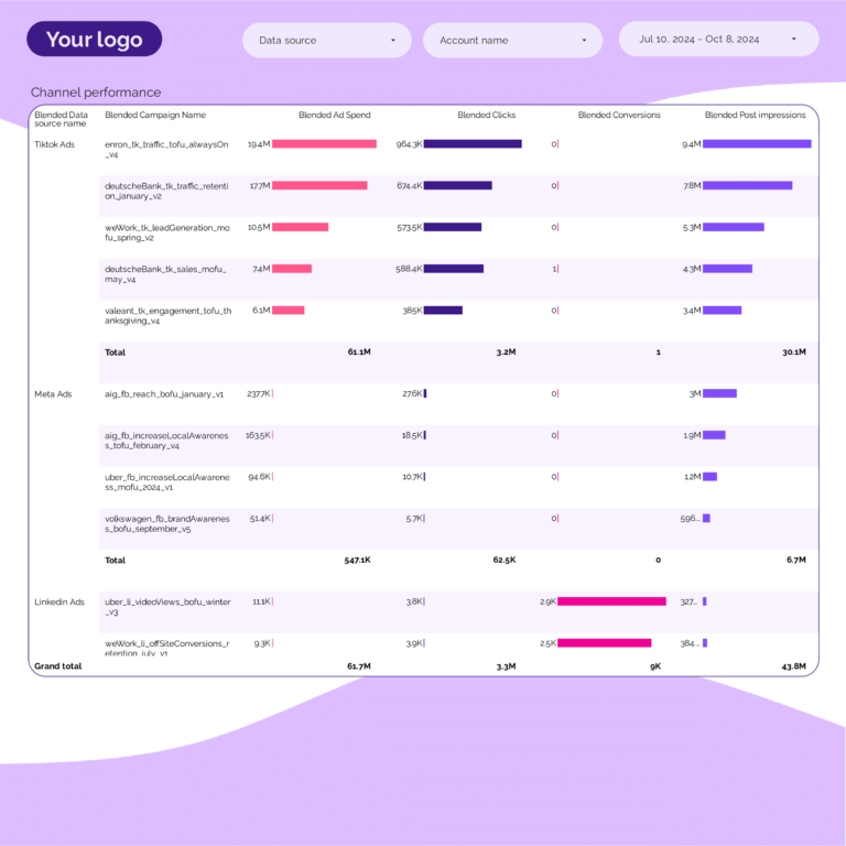 PPC Campaign performance Dashboard template on Looker Studio