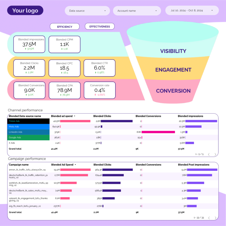 PPC Funnel Dashboard template on Looker Studio
