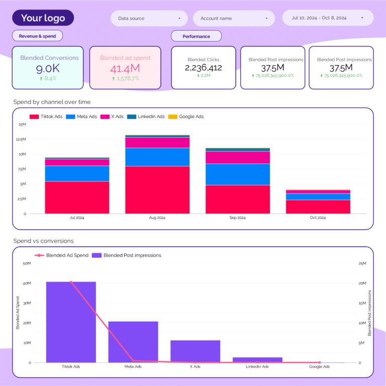 PPC monthly Dashboard template on Looker Studio