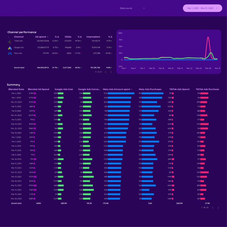 Cross-channel Dashboard template on Looker Studio