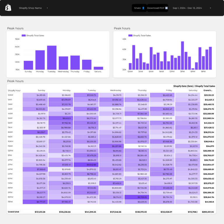 Shopify Store performance Dashboard template on Looker Studio