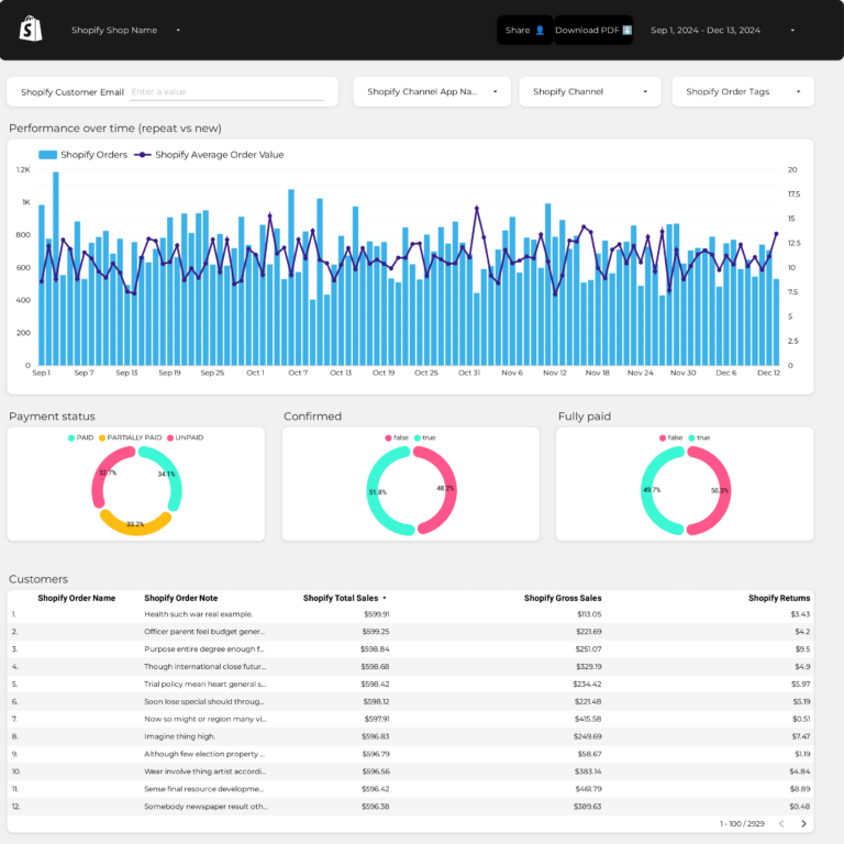 AOV Dashboard template on Looker Studio