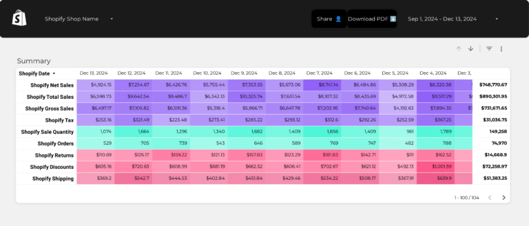 Shopify KPIs Dashboard template on Looker Studio