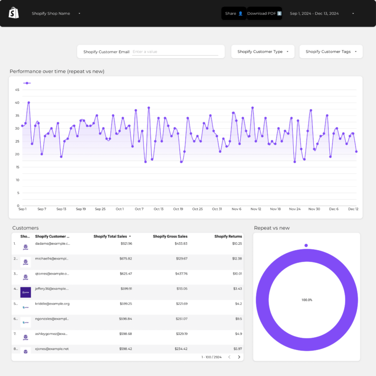 LTV  Dashboard template on Looker Studio