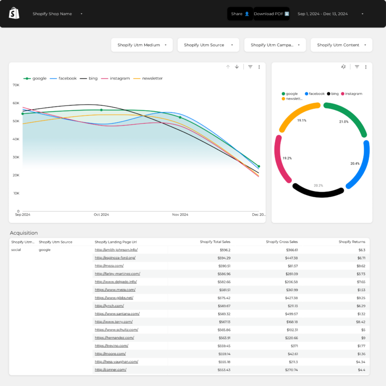 Shopify Attribution Dashboard template on Looker Studio