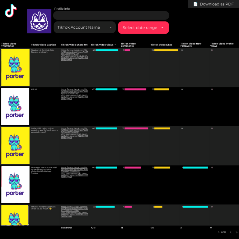 Engagement Rate Dashboard template on Looker Studio