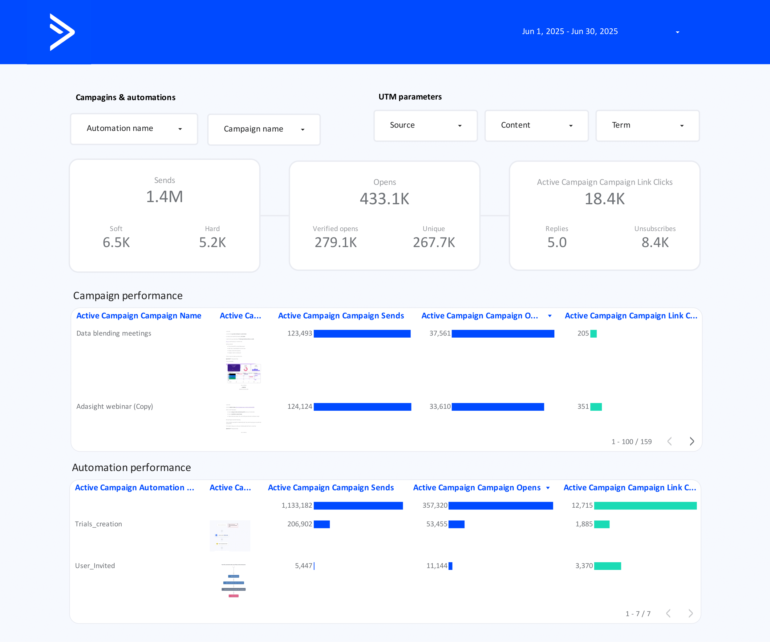 ActiveCampaign Email Performance Dashboard