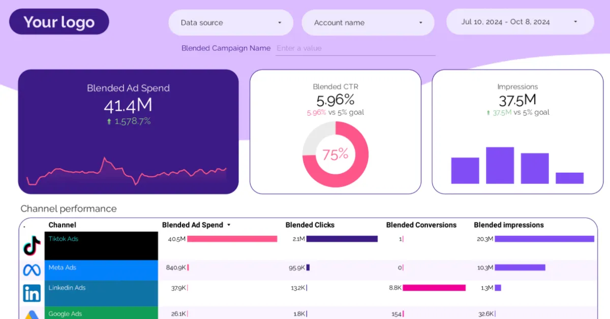Example of an Ads Template Dashboard for looker studio