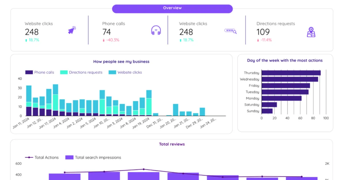 Example of an Analytics Templates dashboard for Looker Studio