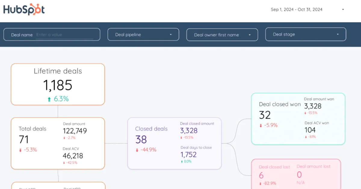 Example of a CRM and Email template dashboard for looker studio