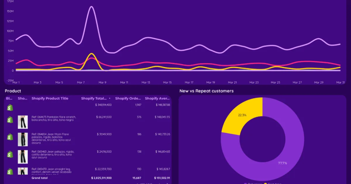 Example of an E-Commerce Template Dashboard for looker studio