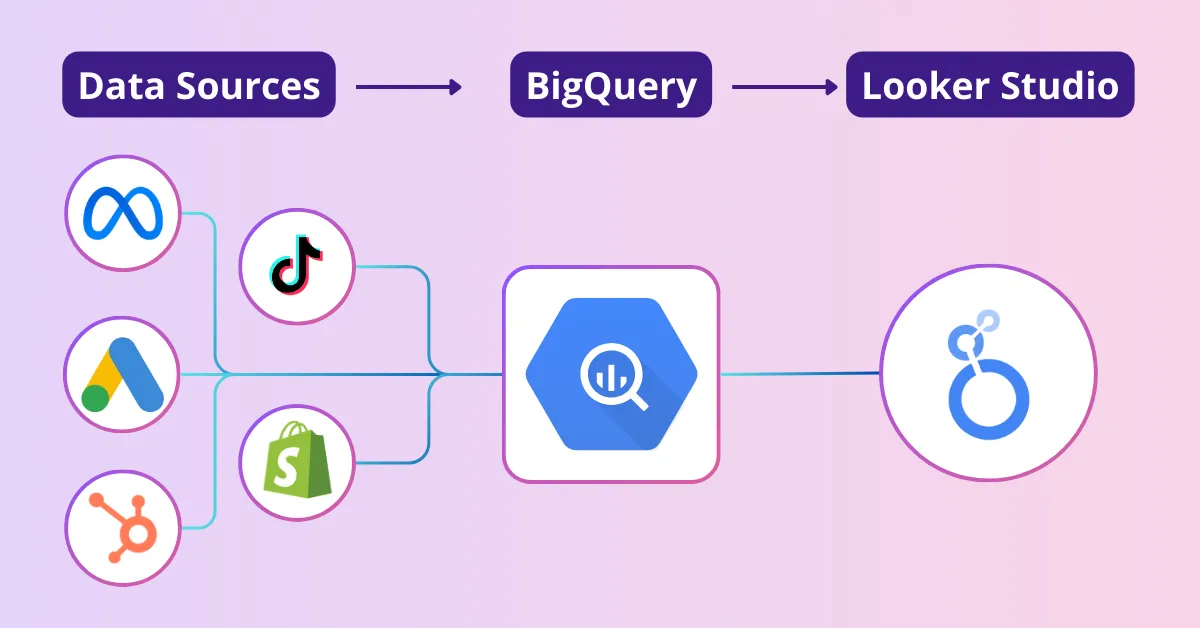 Diagram showing the flow of data from marketing data source as: Meta ads, Google Ads, HubSpot, TikTok and shopify to Google BigQuery and then to Looker studio