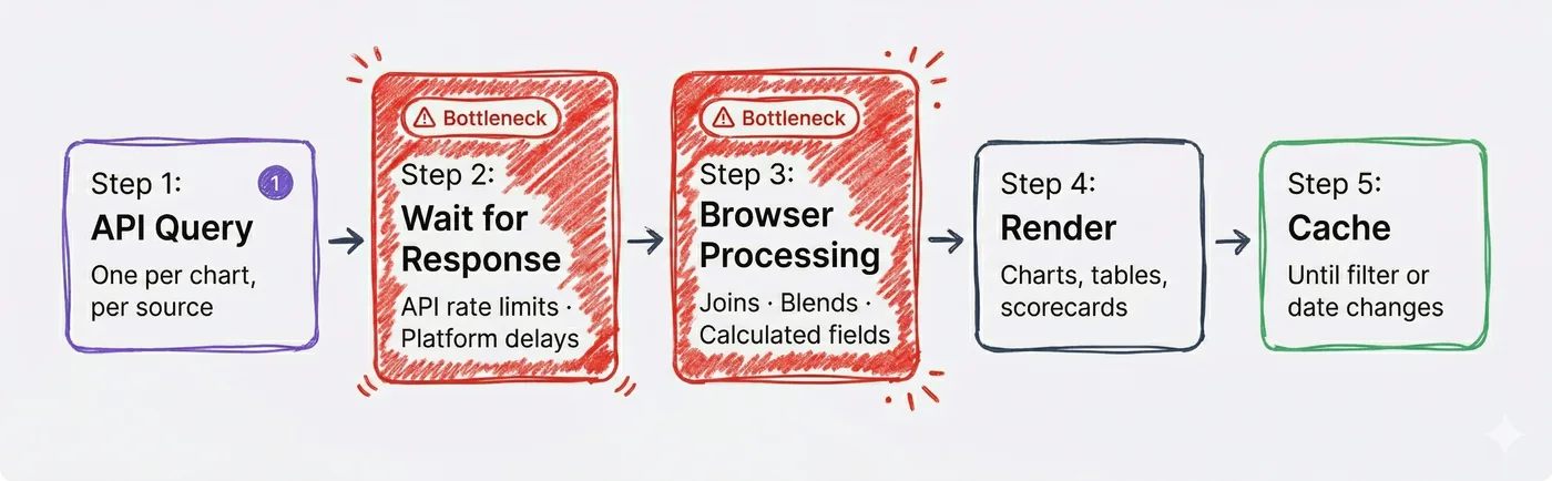 Looker Studio data loading flow: API Query, Wait for Response (bottleneck), Browser Processing (bottleneck), Render, Cache
