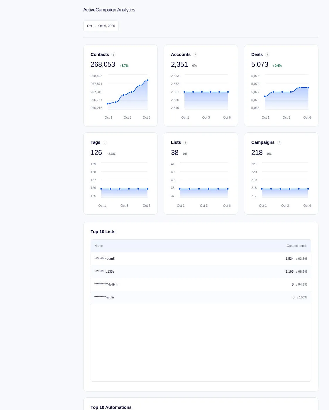 ActiveCampaign AI dashboard template built with Porter Metrics AI dashboards