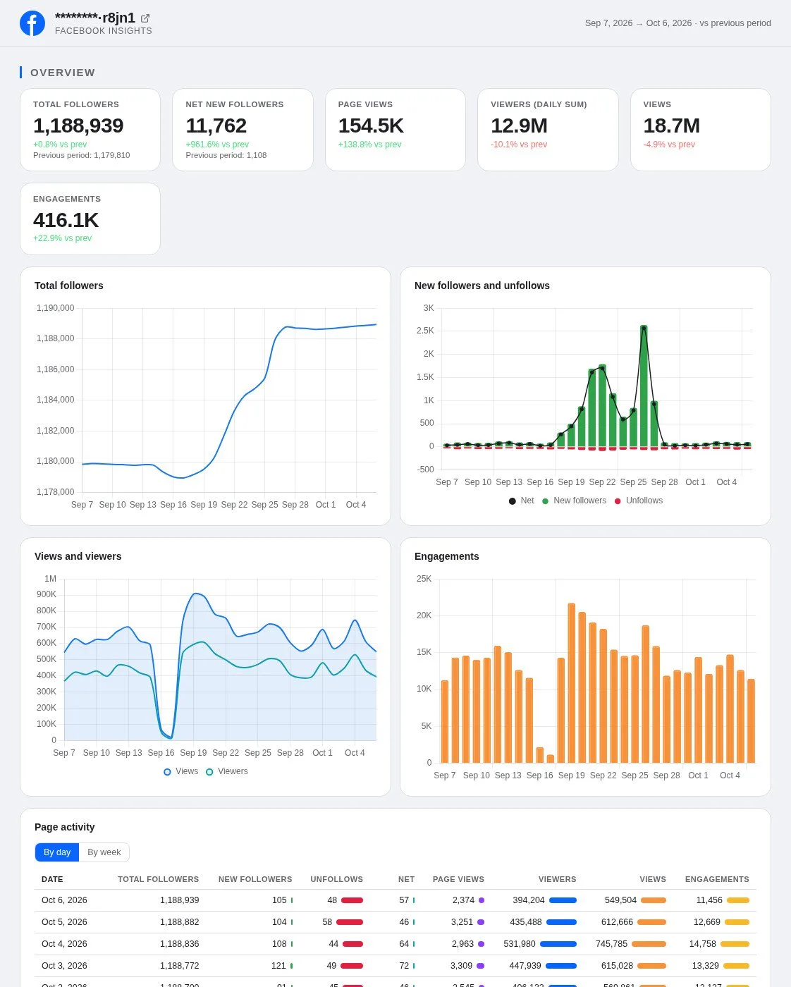 Facebook Insights AI dashboard template built with Porter Metrics AI dashboards