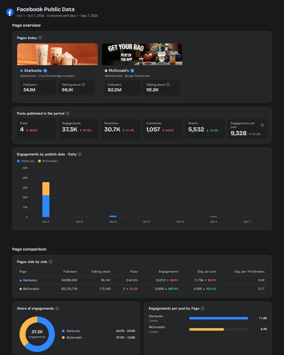 Facebook Public Data AI dashboard template built with Porter Metrics AI dashboards