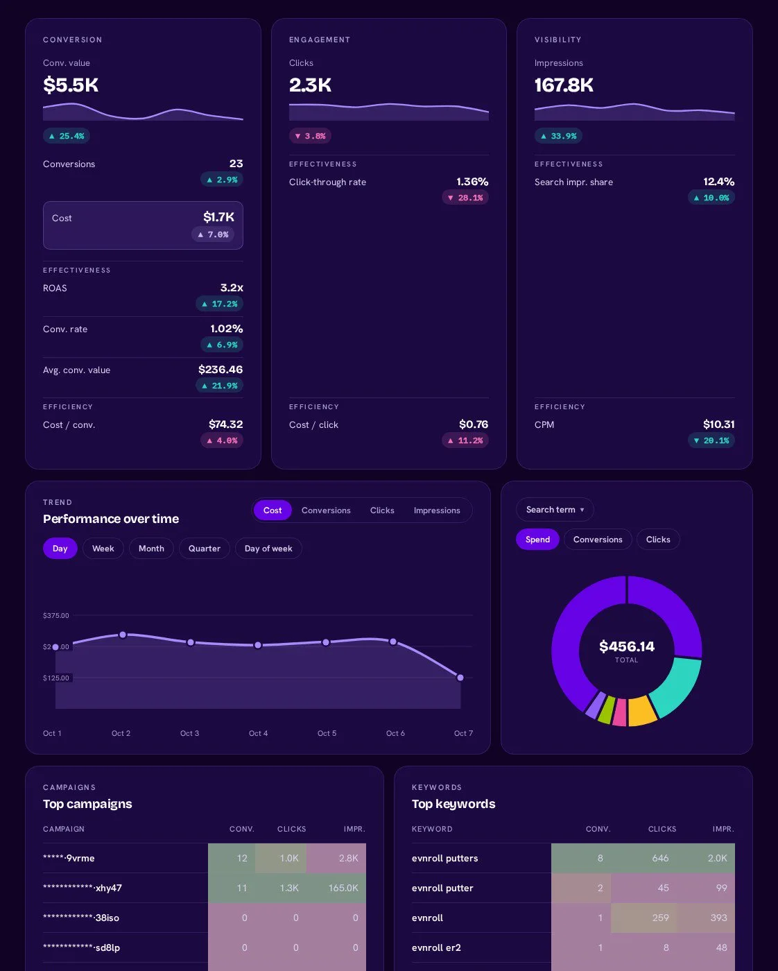 Google-Ads AI dashboard template built with Porter Metrics AI dashboards