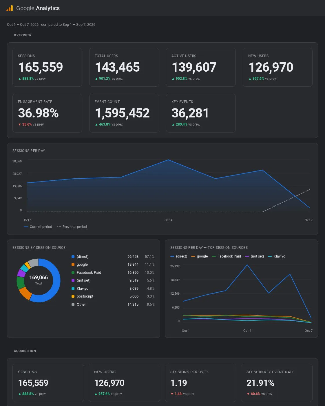 Google Analytics 4 AI dashboard template built with Porter Metrics AI dashboards