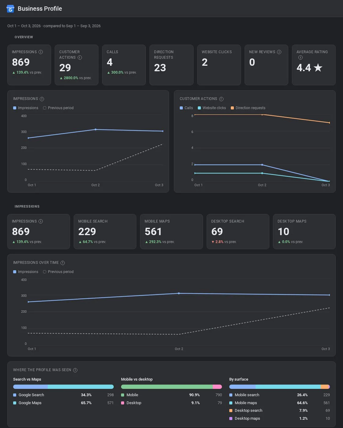 Google Business Profile AI dashboard template built with Porter Metrics AI dashboards
