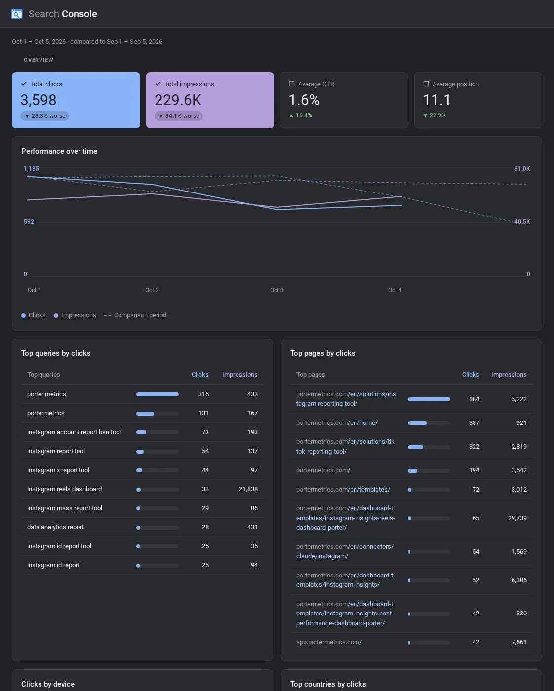 Google Search Console AI dashboard template built with Porter Metrics AI dashboards