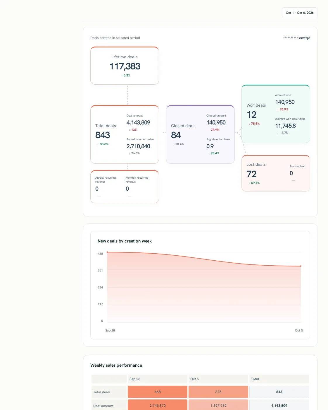 HubSpot AI dashboard template built with Porter Metrics AI dashboards
