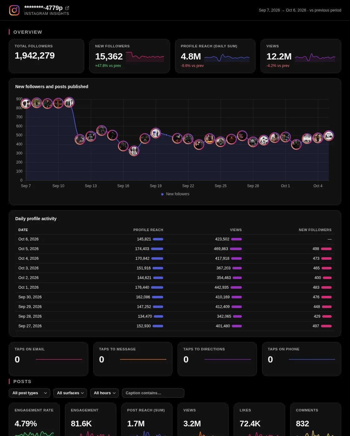 Instagram AI dashboard template built with Porter Metrics AI dashboards