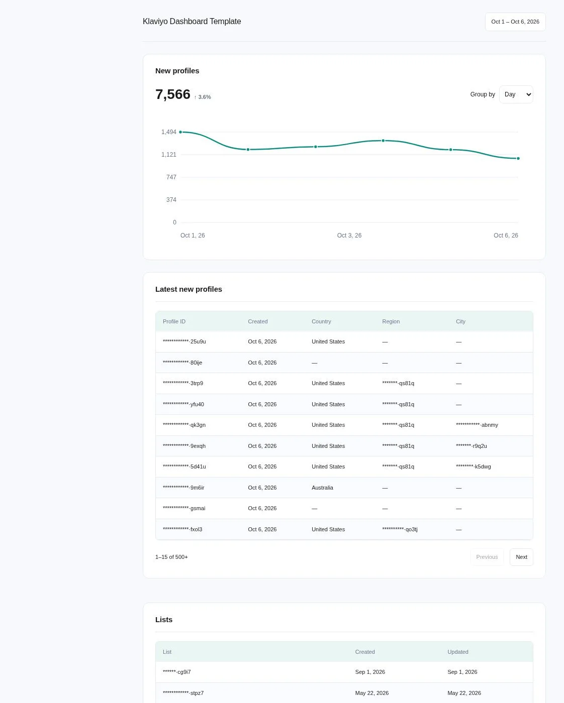 Klaviyo AI dashboard template built with Porter Metrics AI dashboards