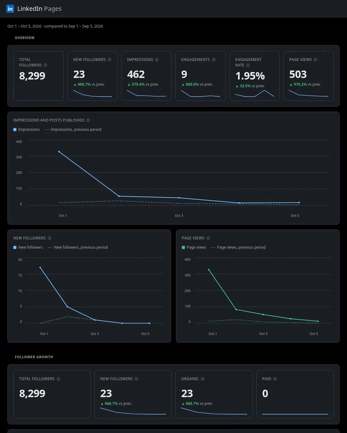 LinkedIn Pages AI dashboard template built with Porter Metrics AI dashboards