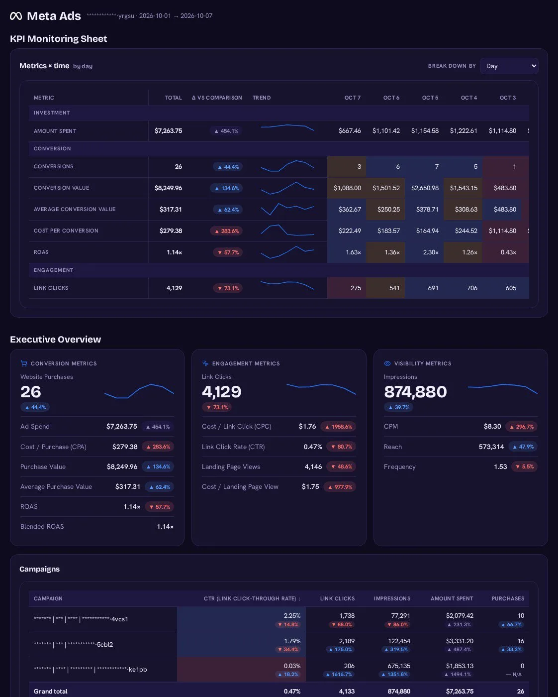 Meta Ads AI dashboard template built with Porter Metrics AI dashboards