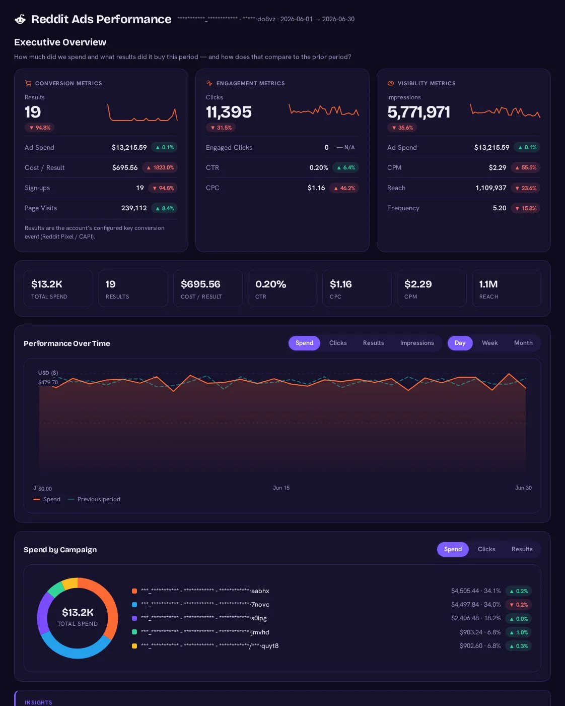 Reddit Ads AI dashboard template built with Porter Metrics AI dashboards