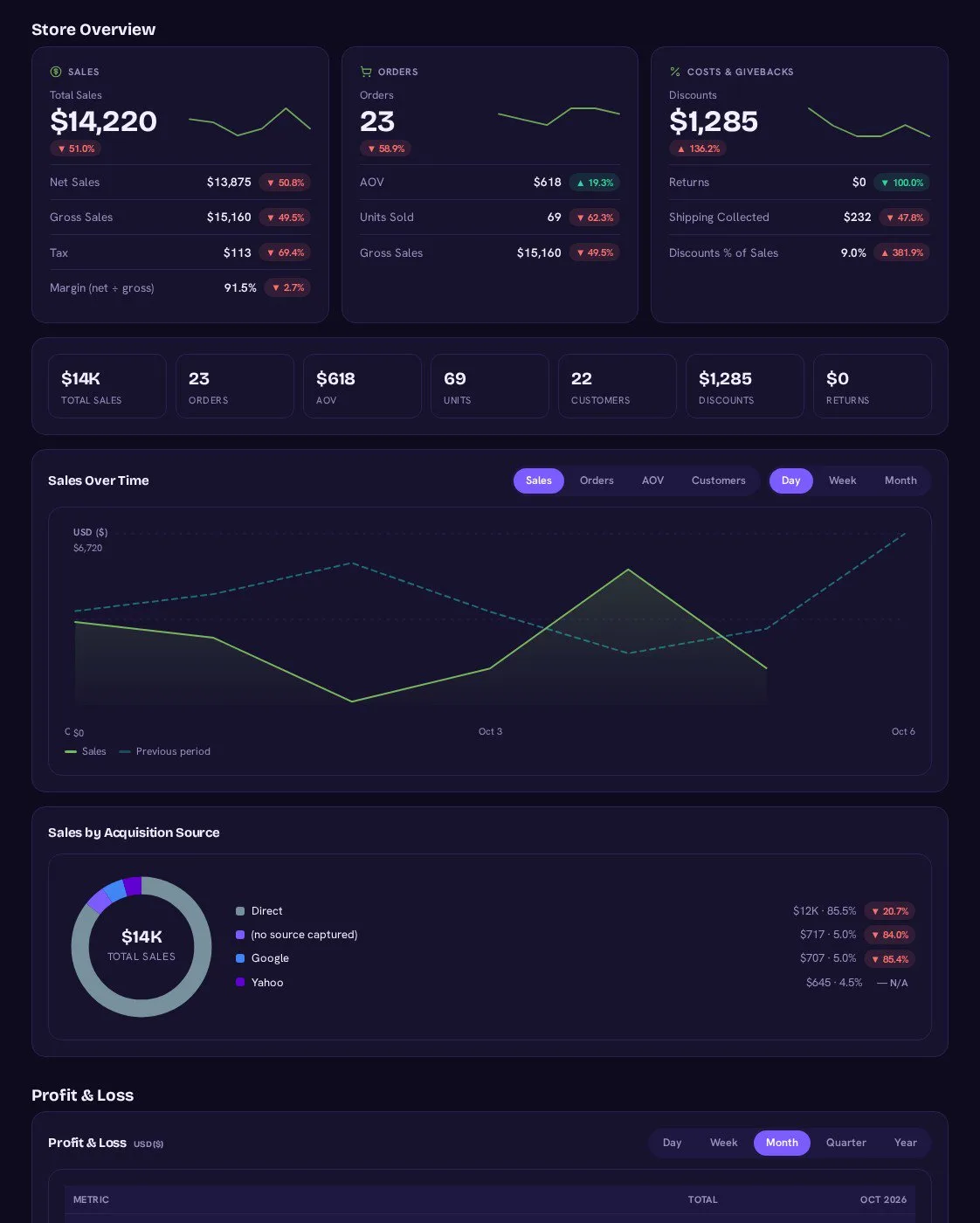 Shopify AI dashboard template built with Porter Metrics AI dashboards