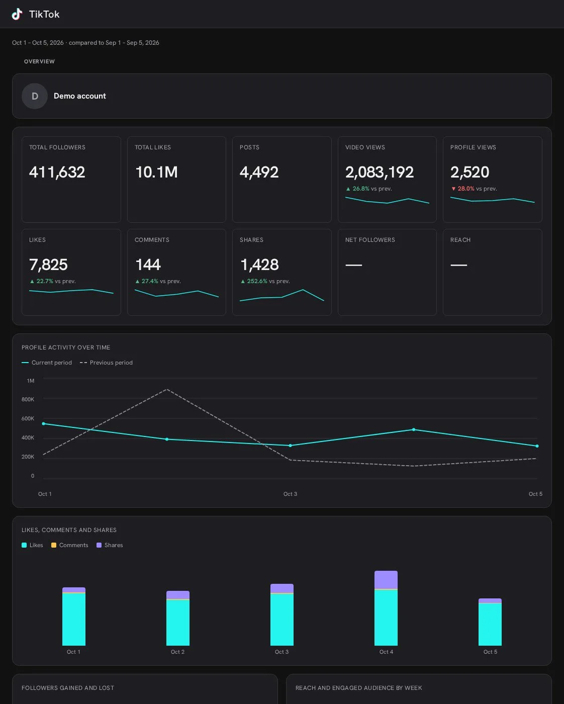 TikTok Organic AI dashboard template built with Porter Metrics AI dashboards